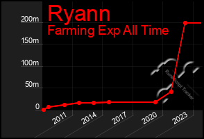 Total Graph of Ryann