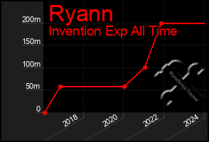 Total Graph of Ryann