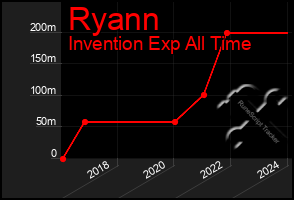 Total Graph of Ryann