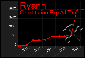 Total Graph of Ryann