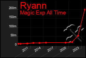 Total Graph of Ryann