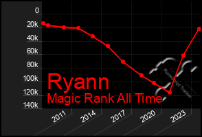 Total Graph of Ryann