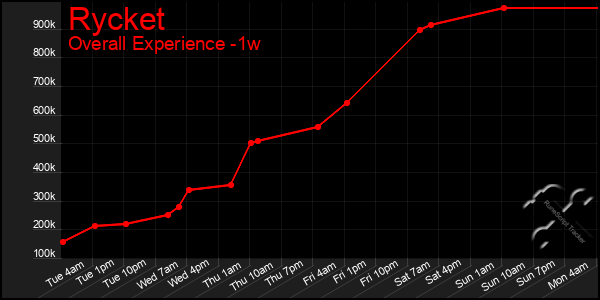 1 Week Graph of Rycket