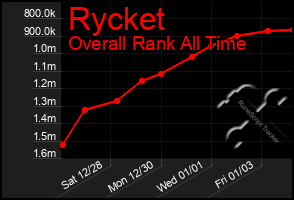 Total Graph of Rycket