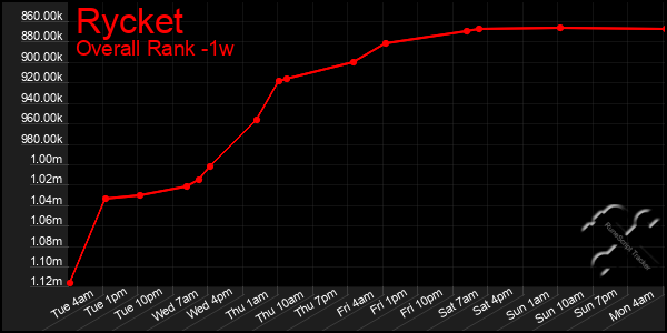 1 Week Graph of Rycket