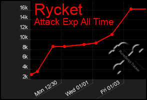 Total Graph of Rycket