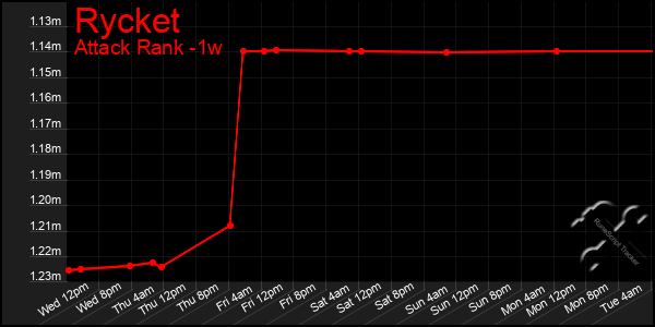 Last 7 Days Graph of Rycket