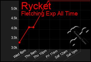 Total Graph of Rycket