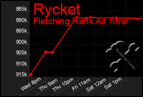 Total Graph of Rycket