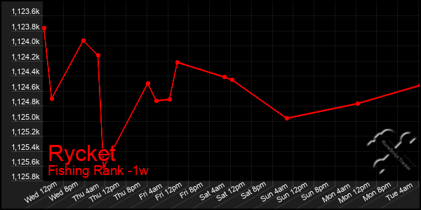 Last 7 Days Graph of Rycket