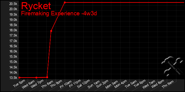 Last 31 Days Graph of Rycket