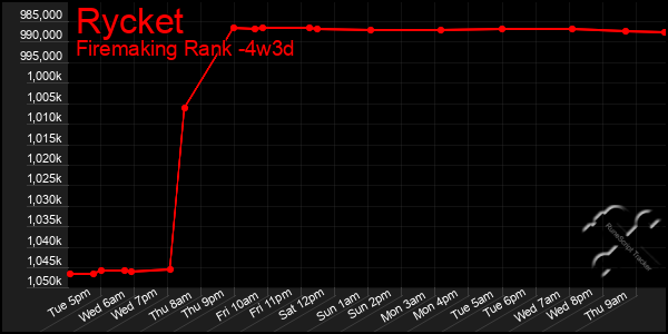 Last 31 Days Graph of Rycket