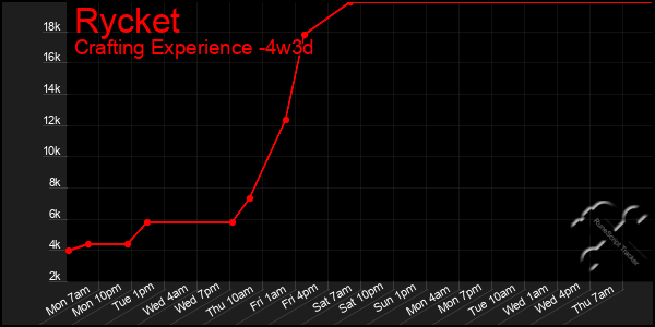 Last 31 Days Graph of Rycket