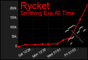 Total Graph of Rycket