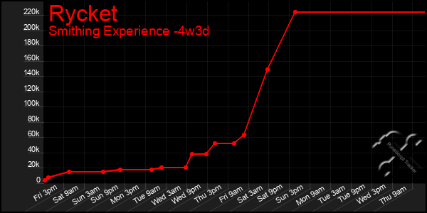 Last 31 Days Graph of Rycket