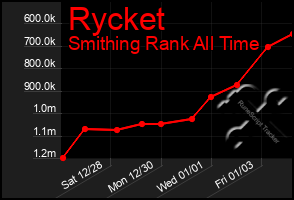 Total Graph of Rycket