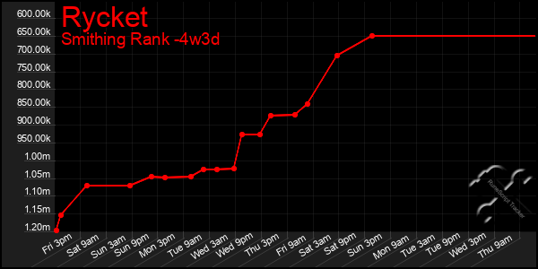 Last 31 Days Graph of Rycket