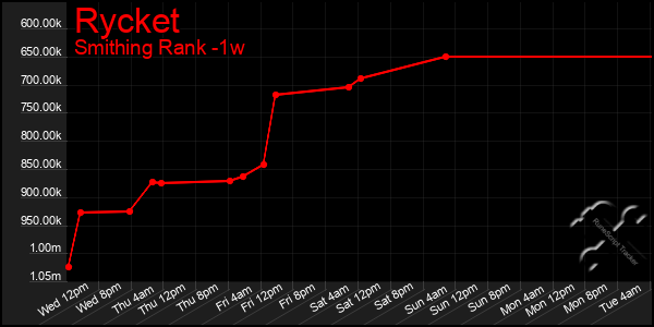 Last 7 Days Graph of Rycket