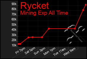 Total Graph of Rycket