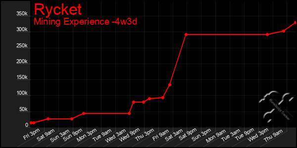 Last 31 Days Graph of Rycket