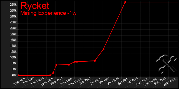 Last 7 Days Graph of Rycket