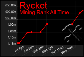 Total Graph of Rycket