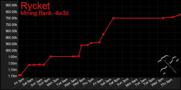 Last 31 Days Graph of Rycket