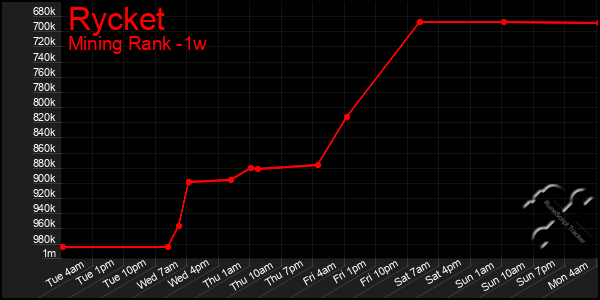 Last 7 Days Graph of Rycket