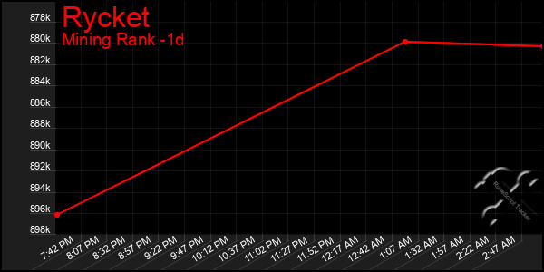 Last 24 Hours Graph of Rycket