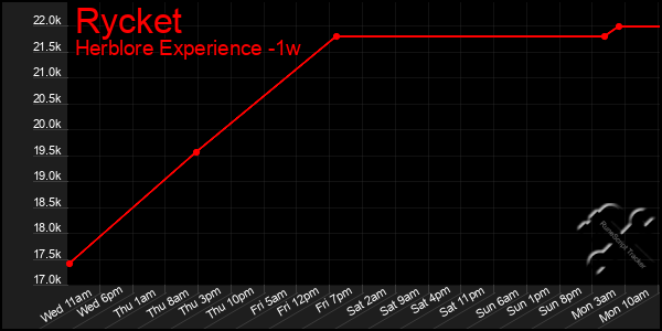 Last 7 Days Graph of Rycket