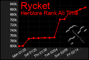 Total Graph of Rycket