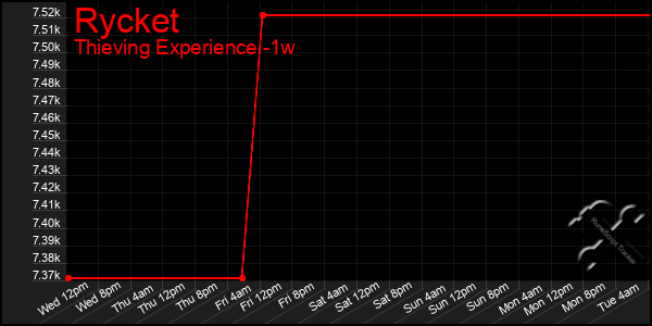 Last 7 Days Graph of Rycket