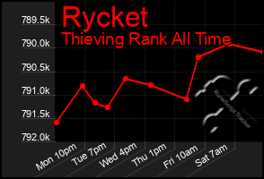 Total Graph of Rycket