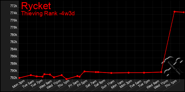 Last 31 Days Graph of Rycket