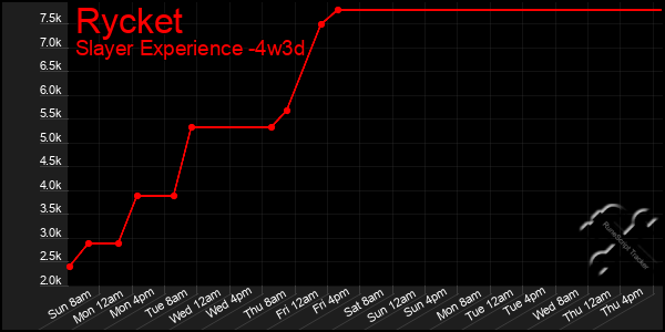 Last 31 Days Graph of Rycket