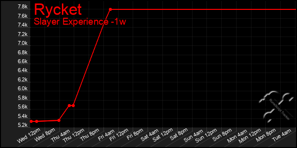 Last 7 Days Graph of Rycket