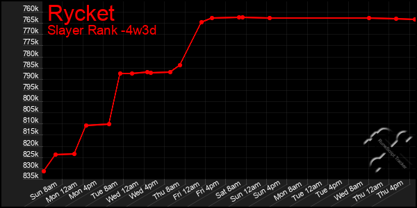 Last 31 Days Graph of Rycket