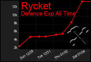 Total Graph of Rycket