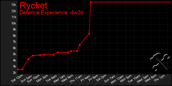 Last 31 Days Graph of Rycket