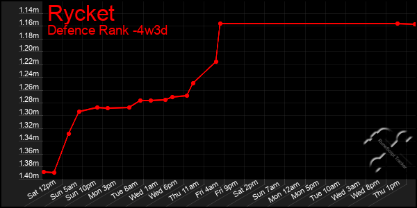 Last 31 Days Graph of Rycket