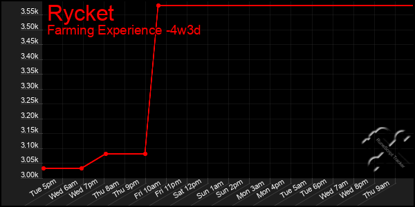 Last 31 Days Graph of Rycket