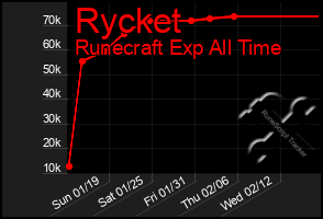 Total Graph of Rycket