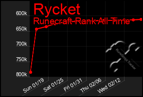 Total Graph of Rycket