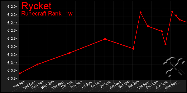 Last 7 Days Graph of Rycket