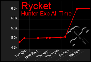 Total Graph of Rycket