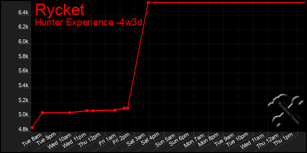 Last 31 Days Graph of Rycket