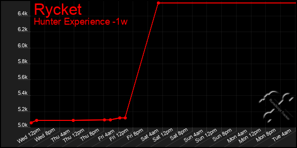 Last 7 Days Graph of Rycket