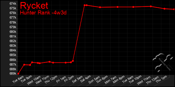 Last 31 Days Graph of Rycket