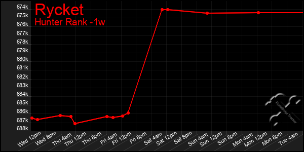 Last 7 Days Graph of Rycket