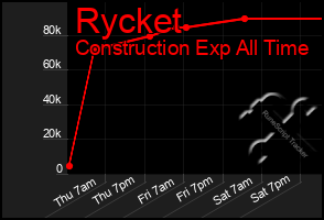 Total Graph of Rycket